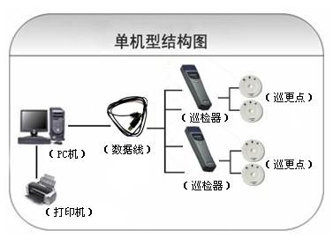 通化东昌区巡更系统六号