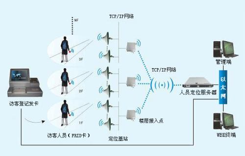 通化东昌区人员定位系统一号